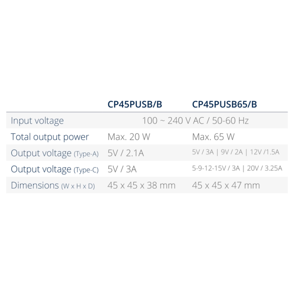 Moduł przyłączeniowy CAYMON CP45PUSB65/B