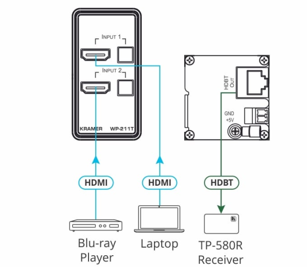 Nadajnik ścienny Kramer WP-211T/EU-80/86(W) 2х HDMI