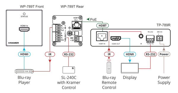 Nadajnik ścienny Kramer WP-789T/EU-80/86(W) 1x HDMI