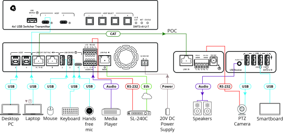 Odbiornik USB Kramer EXT3-U-R