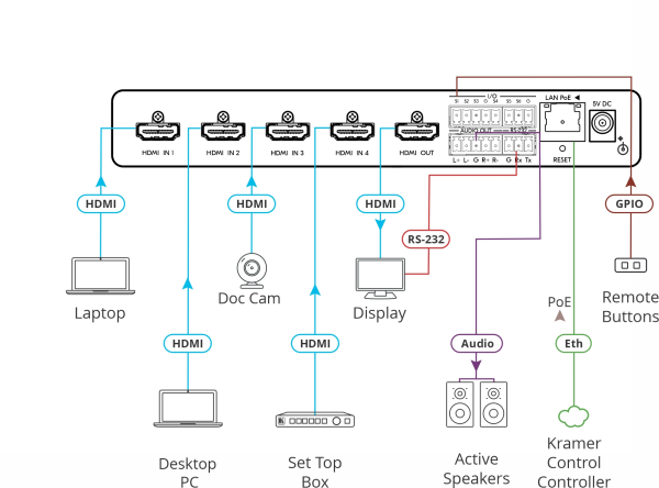 Switcher HDMI Kramer SWT3-41-H 4x1 HDMI